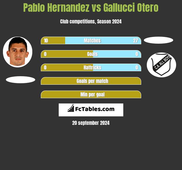 Pablo Hernandez vs Gallucci Otero h2h player stats