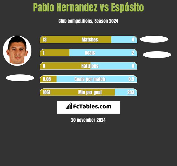 Pablo Hernandez vs Espósito h2h player stats