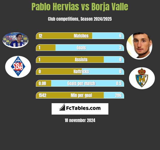 Pablo Hervias vs Borja Valle h2h player stats