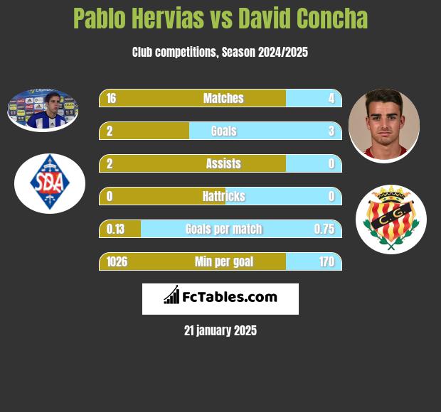 Pablo Hervias vs David Concha h2h player stats