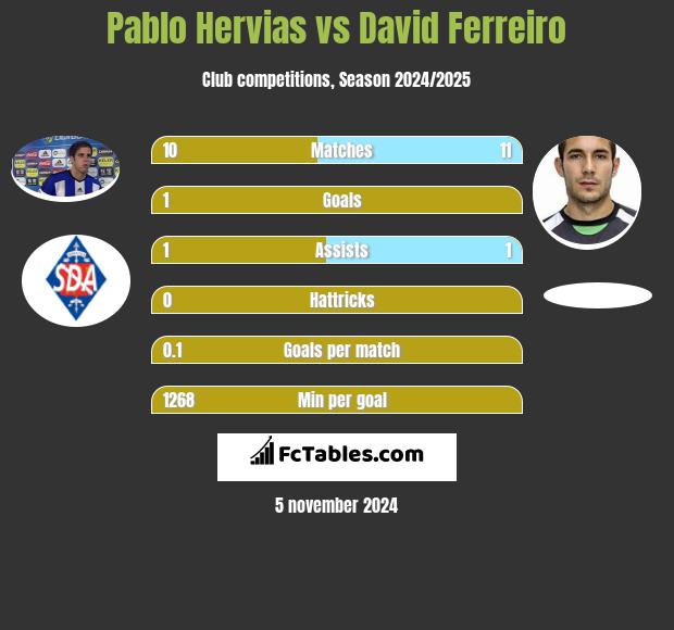 Pablo Hervias vs David Ferreiro h2h player stats