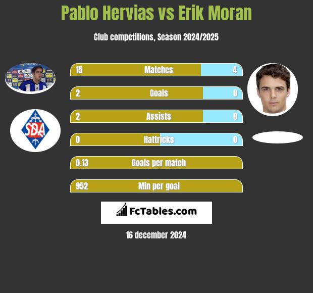 Pablo Hervias vs Erik Moran h2h player stats