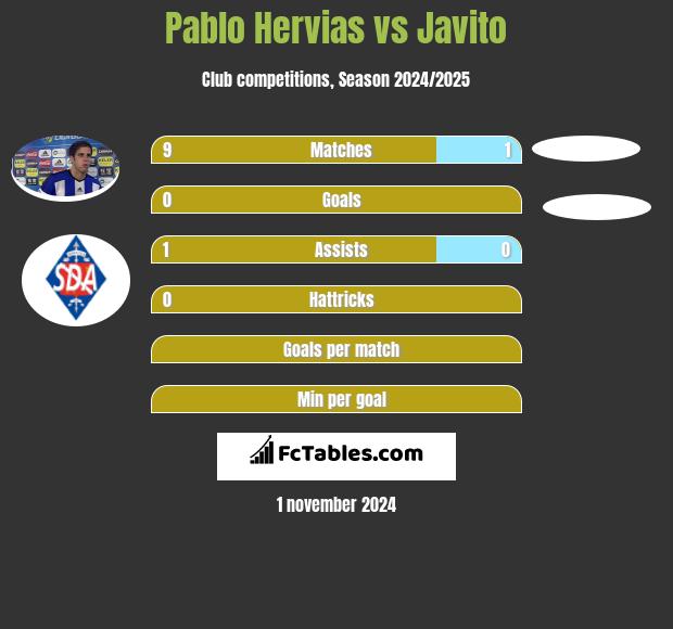 Pablo Hervias vs Javito h2h player stats