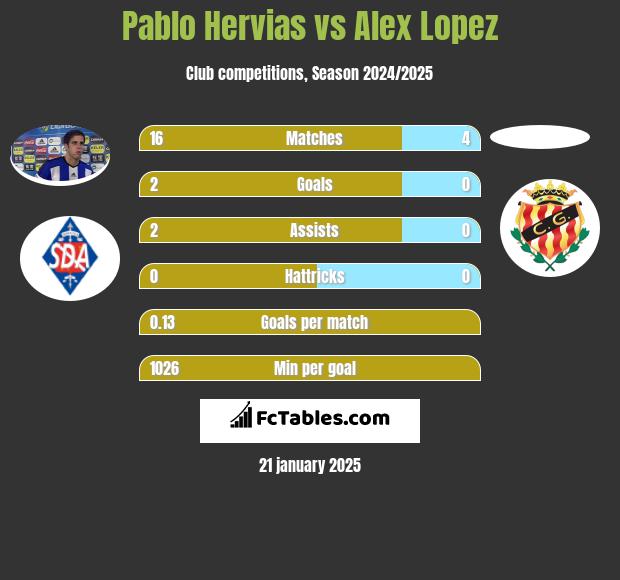 Pablo Hervias vs Alex Lopez h2h player stats