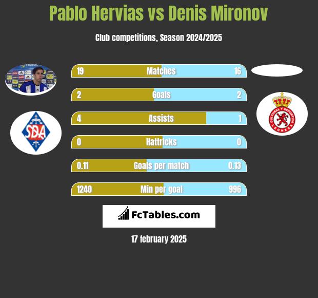 Pablo Hervias vs Denis Mironov h2h player stats