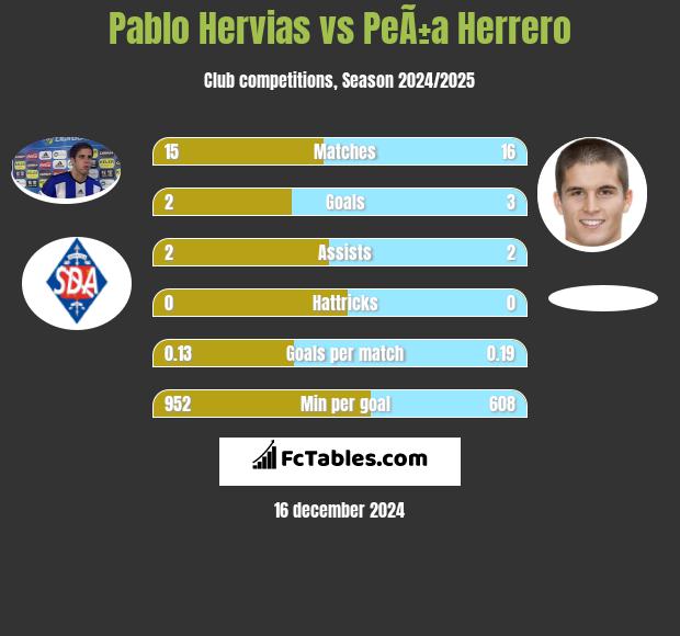 Pablo Hervias vs PeÃ±a Herrero h2h player stats