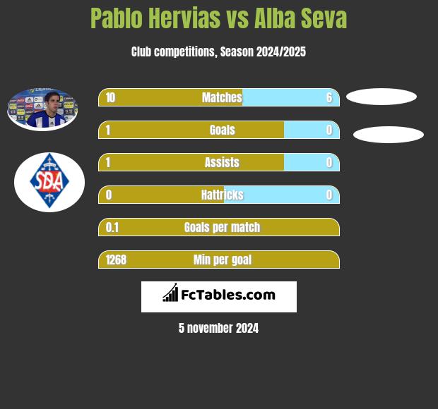 Pablo Hervias vs Alba Seva h2h player stats