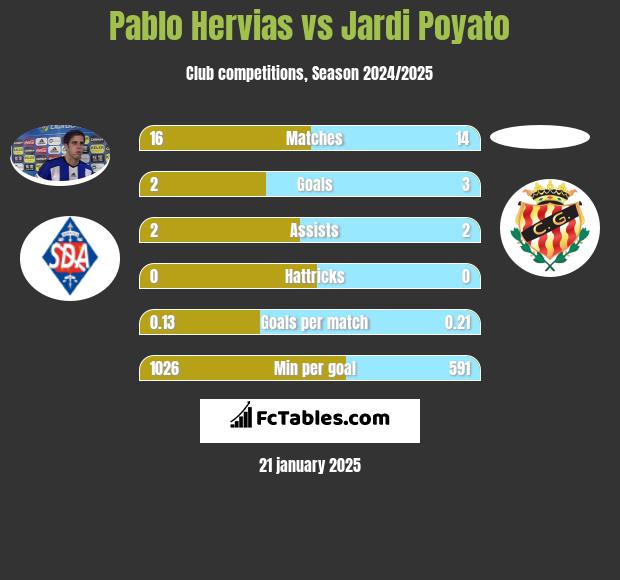 Pablo Hervias vs Jardi Poyato h2h player stats