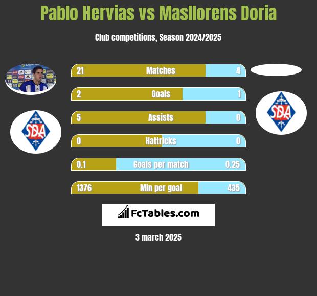 Pablo Hervias vs Masllorens Doria h2h player stats