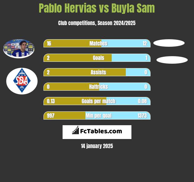 Pablo Hervias vs Buyla Sam h2h player stats