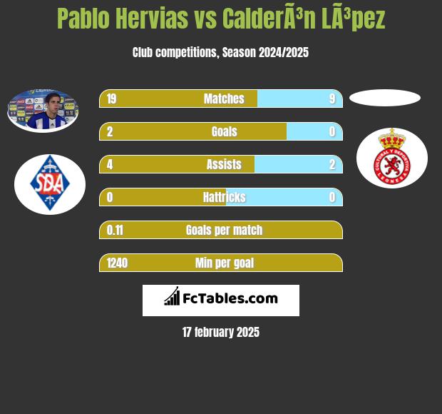 Pablo Hervias vs CalderÃ³n LÃ³pez h2h player stats