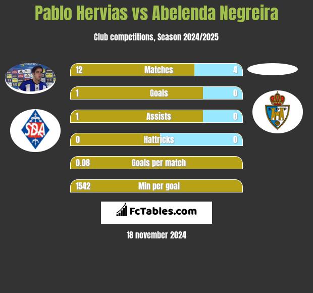 Pablo Hervias vs Abelenda Negreira h2h player stats