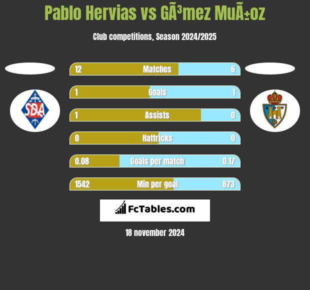 Pablo Hervias vs GÃ³mez MuÃ±oz h2h player stats