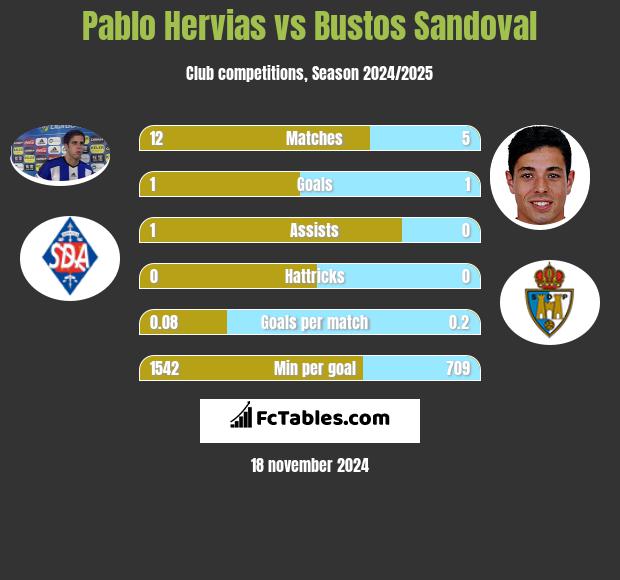 Pablo Hervias vs Bustos Sandoval h2h player stats