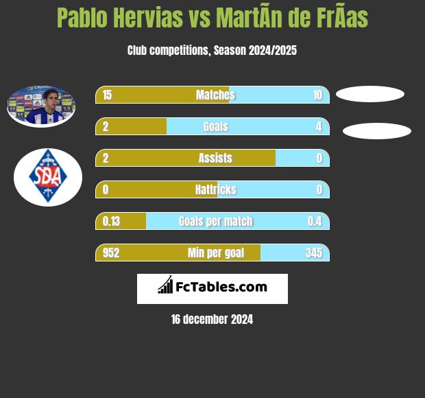 Pablo Hervias vs MartÃ­n de FrÃ­as h2h player stats