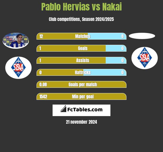 Pablo Hervias vs Nakai h2h player stats