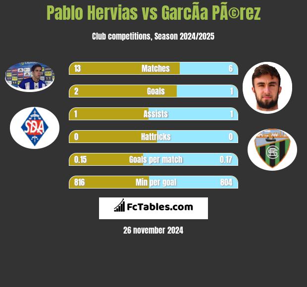 Pablo Hervias vs GarcÃ­a PÃ©rez h2h player stats