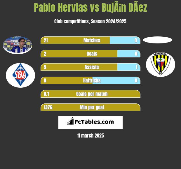 Pablo Hervias vs BujÃ¡n DÃ­ez h2h player stats