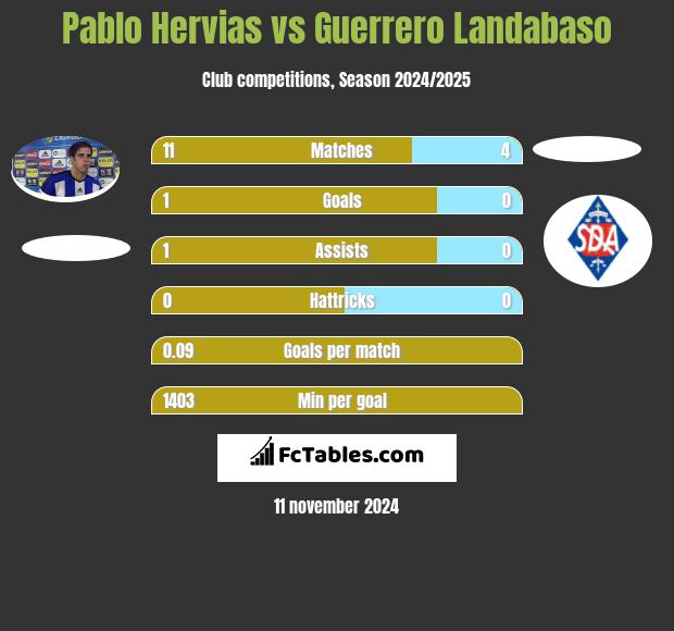 Pablo Hervias vs Guerrero Landabaso h2h player stats