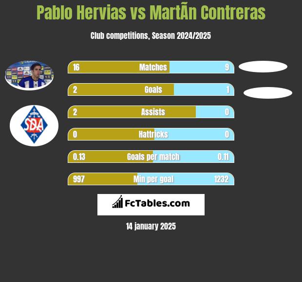 Pablo Hervias vs MartÃ­n Contreras h2h player stats