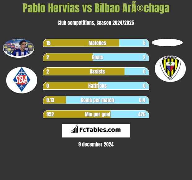 Pablo Hervias vs Bilbao ArÃ©chaga h2h player stats