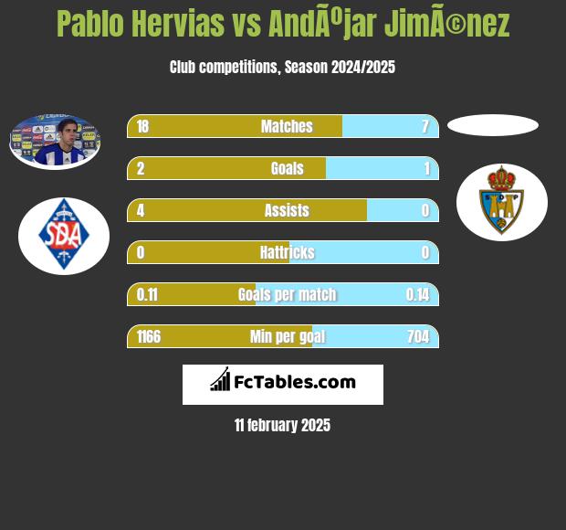 Pablo Hervias vs AndÃºjar JimÃ©nez h2h player stats