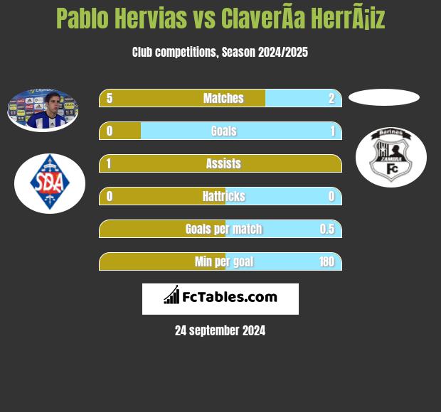 Pablo Hervias vs ClaverÃ­a HerrÃ¡iz h2h player stats