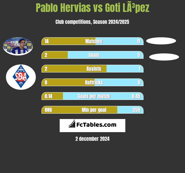 Pablo Hervias vs Goti LÃ³pez h2h player stats