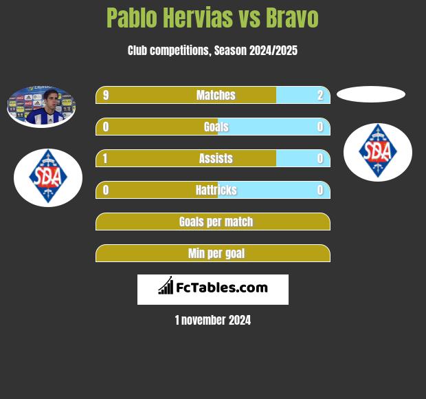 Pablo Hervias vs Bravo h2h player stats