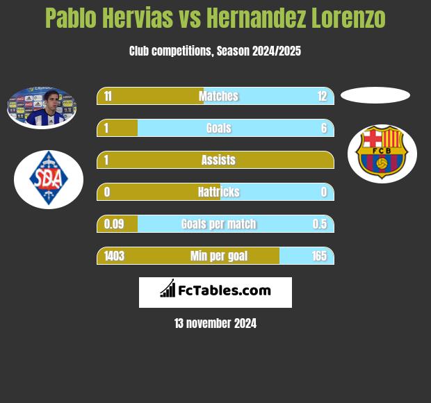 Pablo Hervias vs Hernandez Lorenzo h2h player stats