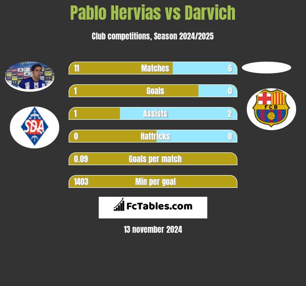 Pablo Hervias vs Darvich h2h player stats