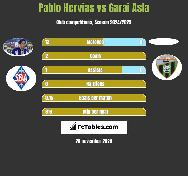 Pablo Hervias vs Garai Asla h2h player stats