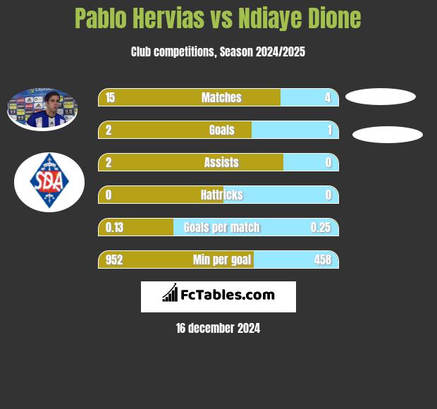 Pablo Hervias vs Ndiaye Dione h2h player stats