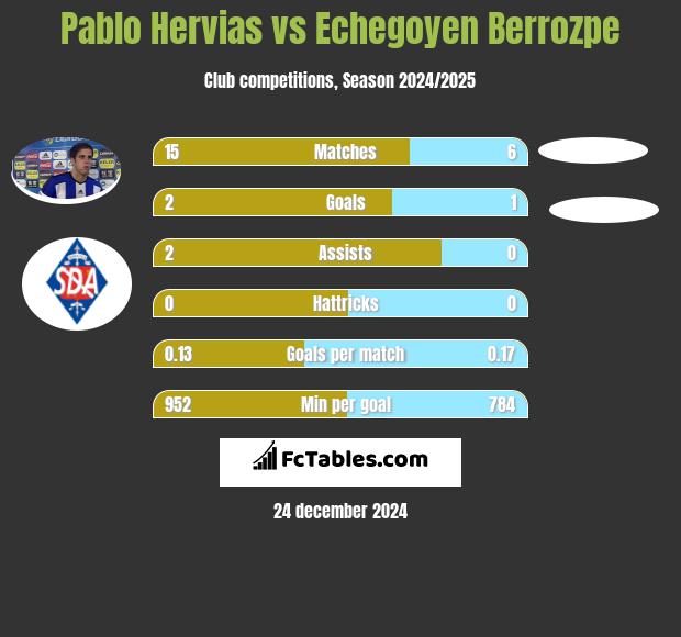 Pablo Hervias vs Echegoyen Berrozpe h2h player stats