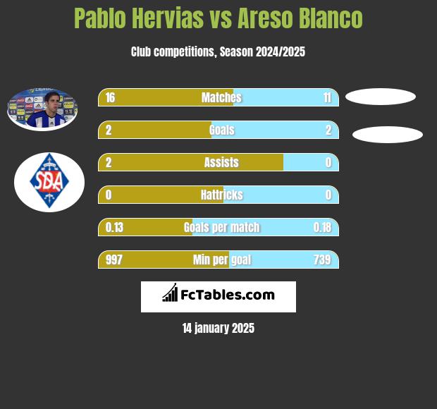 Pablo Hervias vs Areso Blanco h2h player stats