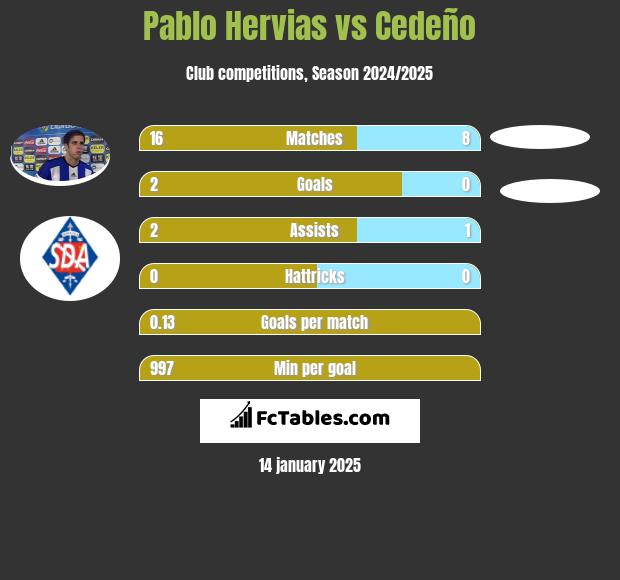 Pablo Hervias vs Cedeño h2h player stats