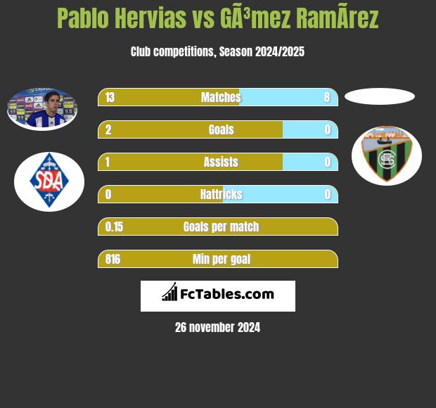 Pablo Hervias vs GÃ³mez RamÃ­rez h2h player stats