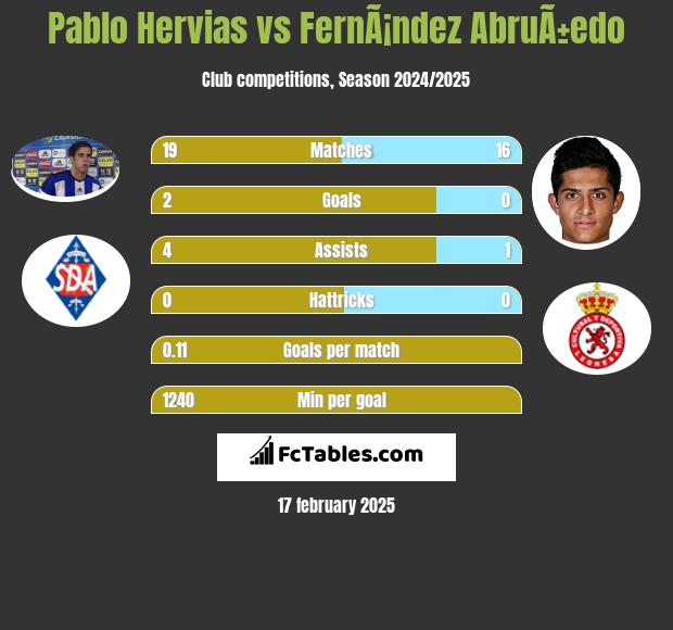 Pablo Hervias vs FernÃ¡ndez AbruÃ±edo h2h player stats