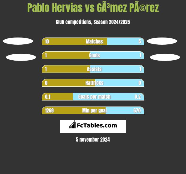 Pablo Hervias vs GÃ³mez PÃ©rez h2h player stats