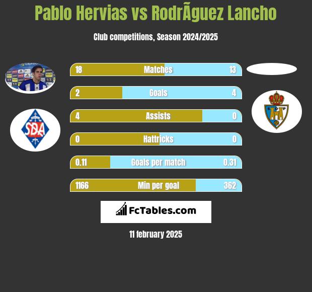 Pablo Hervias vs RodrÃ­guez Lancho h2h player stats