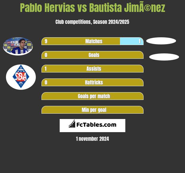 Pablo Hervias vs Bautista JimÃ©nez h2h player stats