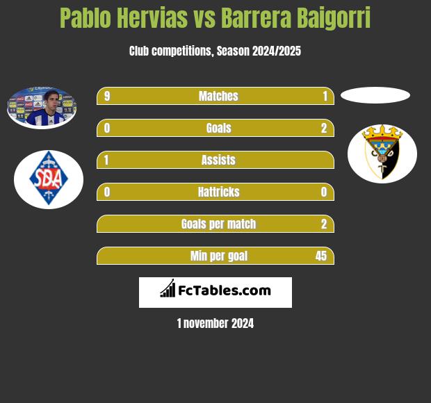 Pablo Hervias vs Barrera Baigorri h2h player stats