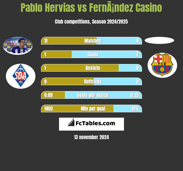 Pablo Hervias vs FernÃ¡ndez Casino h2h player stats