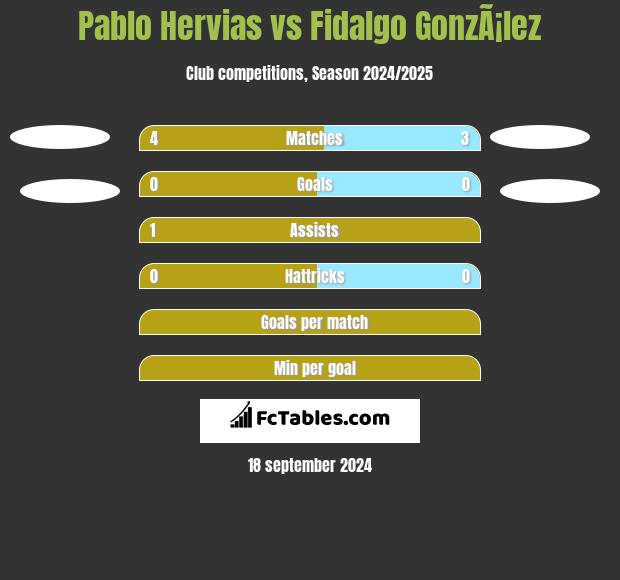 Pablo Hervias vs Fidalgo GonzÃ¡lez h2h player stats