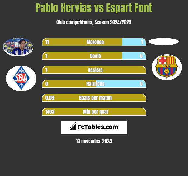 Pablo Hervias vs Espart Font h2h player stats