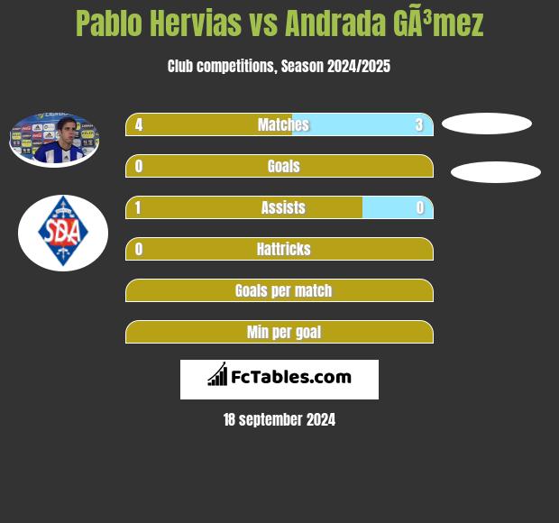 Pablo Hervias vs Andrada GÃ³mez h2h player stats