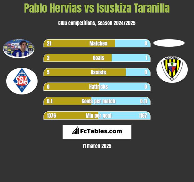 Pablo Hervias vs Isuskiza Taranilla h2h player stats