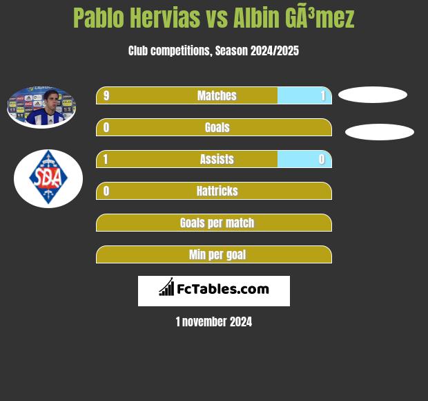 Pablo Hervias vs Albin GÃ³mez h2h player stats