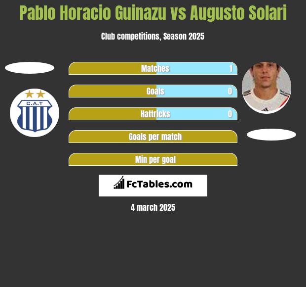 Pablo Horacio Guinazu vs Augusto Solari h2h player stats