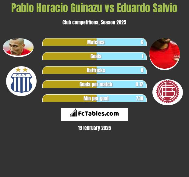 Pablo Horacio Guinazu vs Eduardo Salvio h2h player stats